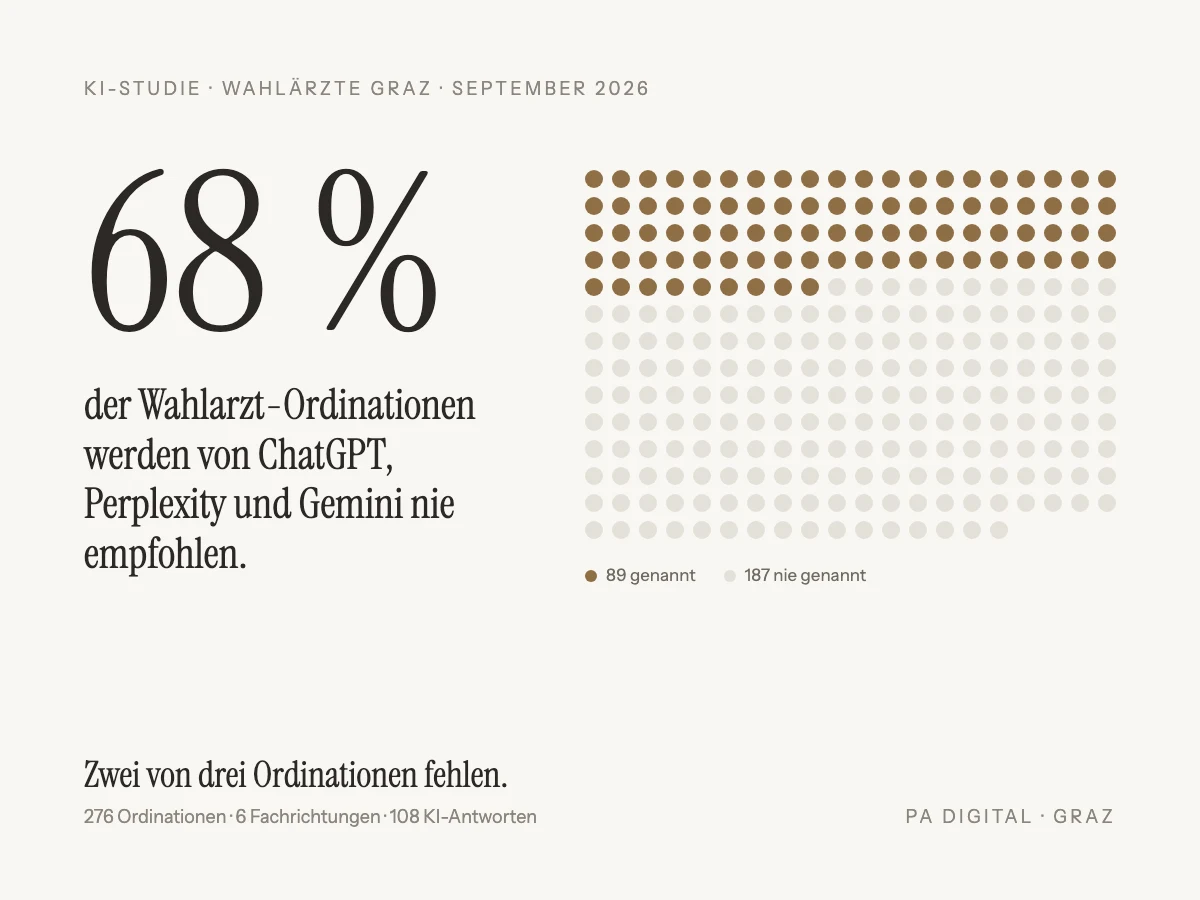 KI-Studie Graz: 68 % der Wahlärzte von KI nicht empfohlen | PA Digital