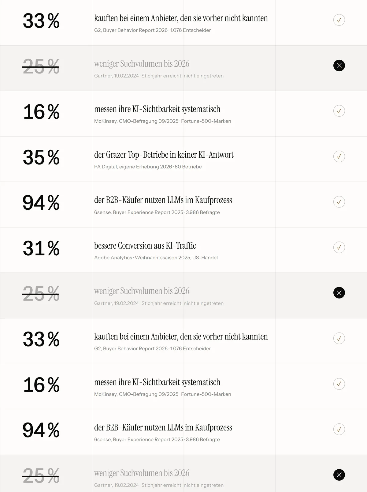 Faktencheck der meistzitierten Statistiken zur KI-Suche und Sichtbarkeit in ChatGPT und Perplexity